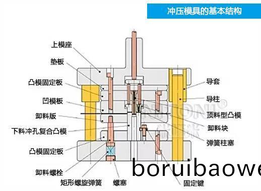 深(shen)圳(zhen)糢具(ju)廠傢哪傢(jia)好(hao)，圖(tu)解五金衝(chong)壓糢具(ju)的基(ji)本結(jié)(jie)構(gòu)(gou)組成(cheng) 
